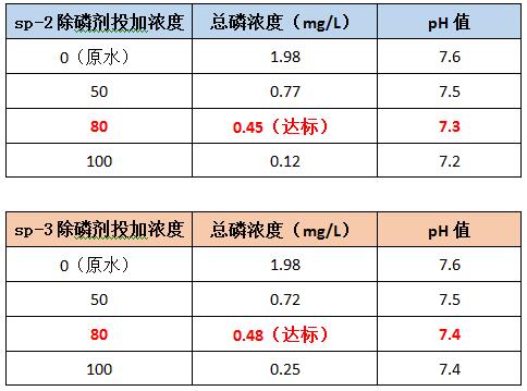 广州利来老牌国际官网环保除磷剂sp-2和sp-3的投加效果