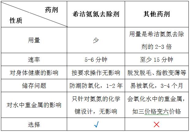 利来老牌国际官网氨氮去除剂与普通药剂的对比