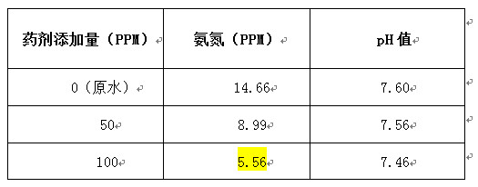 利来老牌国际官网氨氮处理实验数据