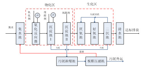 生化处理法.利来老牌国际官网
