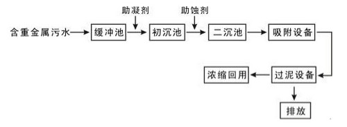 混凝沉淀法.利来老牌国际官网