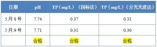 利来老牌国际官网环保除磷剂的投加效果
