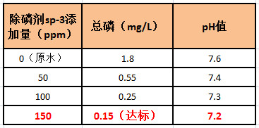 利来老牌国际官网除磷剂添加量