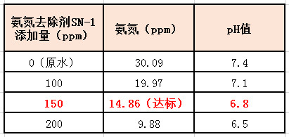 利来老牌国际官网氨氮去除剂实验