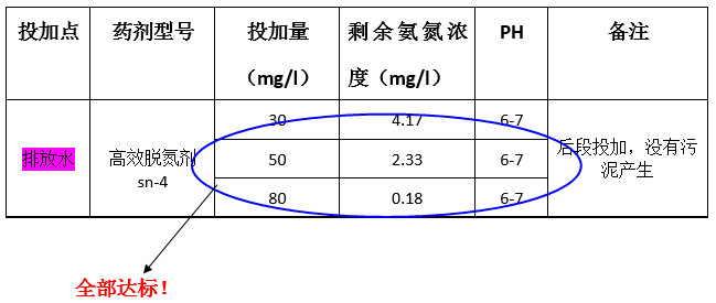 利来老牌国际官网氨氮实验