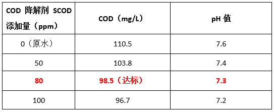 利来老牌国际官网cod降解剂投加实验