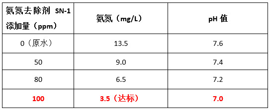 利来老牌国际官网氨氮去除剂投加实验