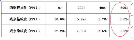 利来老牌国际官网环保实验数据
