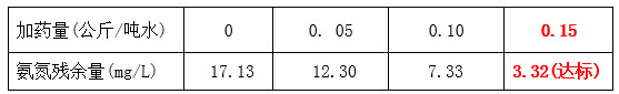 利来老牌国际官网工程师氨氮药剂投加实验