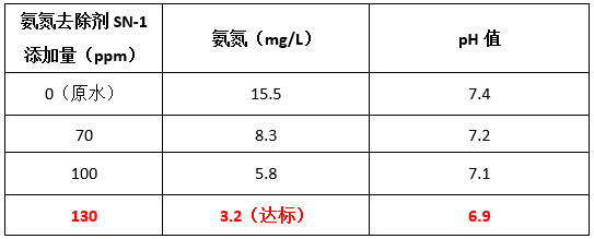 利来老牌国际官网现场投加氨氮去除剂实验数据