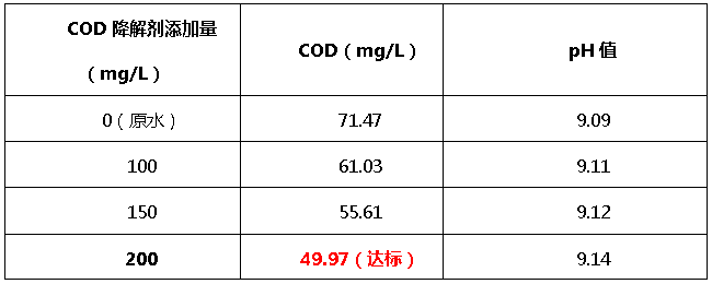 利来老牌国际官网cod降解剂添加量