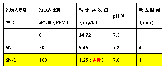 利来老牌国际官网氨氮去除剂-添加量