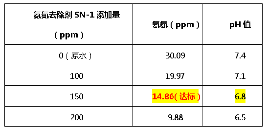 氨氮去除剂SN-1-利来老牌国际官网环保