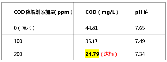 cod降解剂投加量-利来老牌国际官网