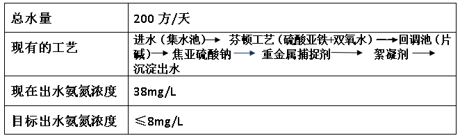电镀氨氮超标情况-利来老牌国际官网环保