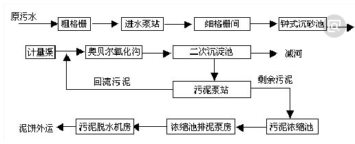 生活废水cod处理工艺-利来老牌国际官网环保