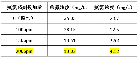 总氮药剂处理效果-利来老牌国际官网环保