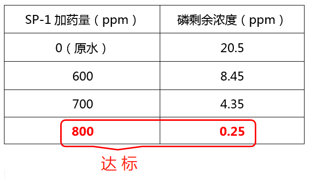 除磷剂SP-1投加实验_利来老牌国际官网环保
