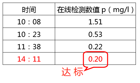 含磷酸盐的废水处理加药数据_利来老牌国际官网环保