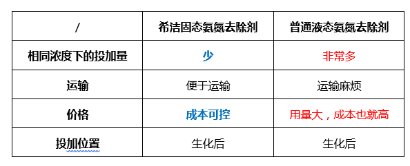 固态氨氮去除剂的优势_利来老牌国际官网环保
