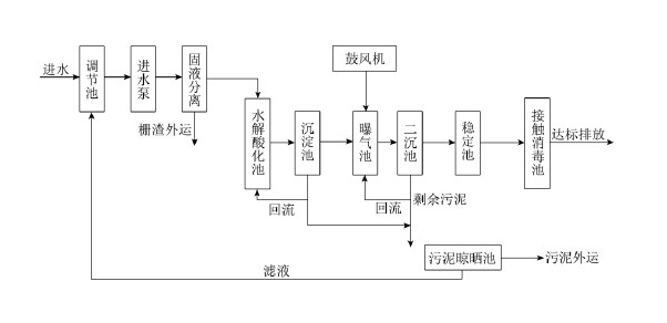 污水处理现场工艺图_利来老牌国际官网环保