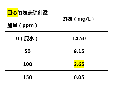 固态氨氮去除剂添加量_利来老牌国际官网环保
