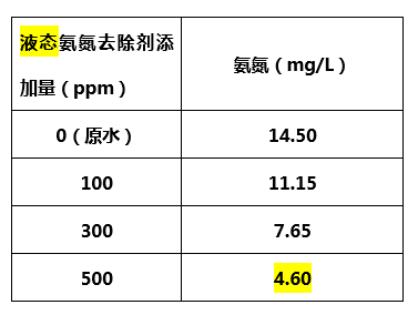 液态氨氮去除剂添加量_利来老牌国际官网环保