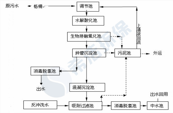医院污水cod超标现场工艺流程图_利来老牌国际官网环保
