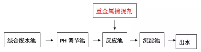 重金属离子捕捉剂投加位置_利来老牌国际官网环保