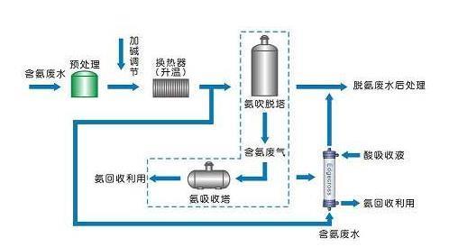 氨氮吹脱法_利来老牌国际官网环保