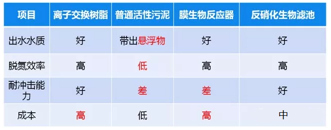 污水总氮高怎么处理_利来老牌国际官网环保