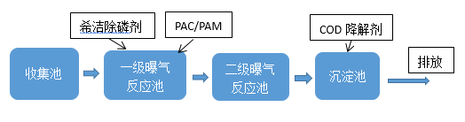酸洗磷化废水处理_利来老牌国际官网环保