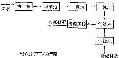 污水处理气浮法_利来老牌国际官网环保
