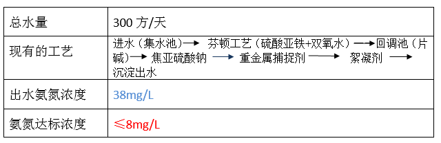 废水氨氮处理方法_利来老牌国际官网环保