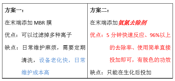 废水氨氮处理方法_利来老牌国际官网环保