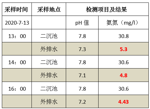 废水氨氮处理方法_利来老牌国际官网环保
