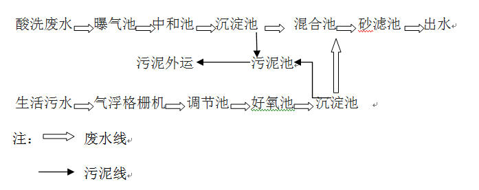 钢铁厂的工艺流程_利来老牌国际官网环保