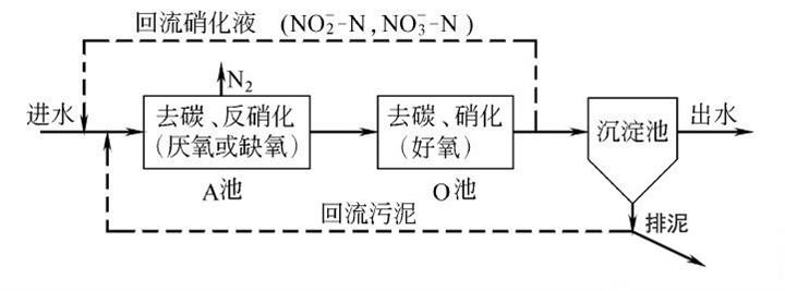 污水处理氨氮去除方法_利来老牌国际官网环保