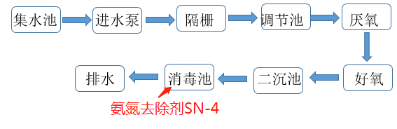 氨氮去除剂投加位置_利来老牌国际官网环保