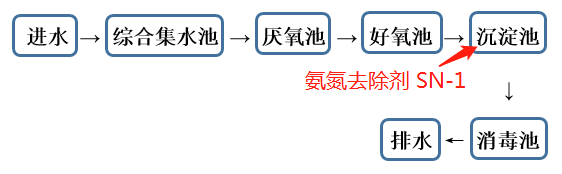 氨氮去除剂投加位置_利来老牌国际官网环保