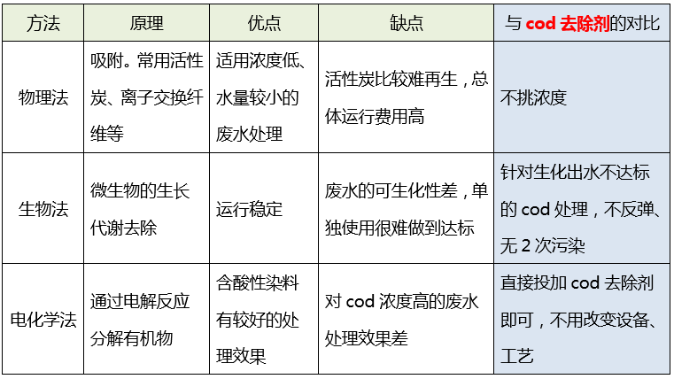 污水cod处理_利来老牌国际官网环保