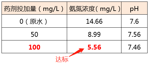 氨氮去除剂_利来老牌国际官网环保