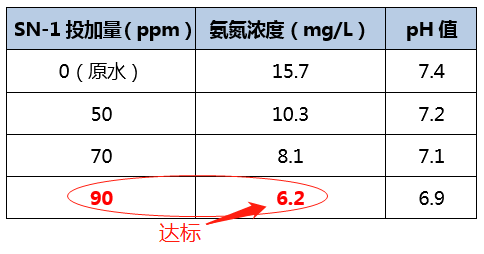 氨氮去除剂_利来老牌国际官网环保